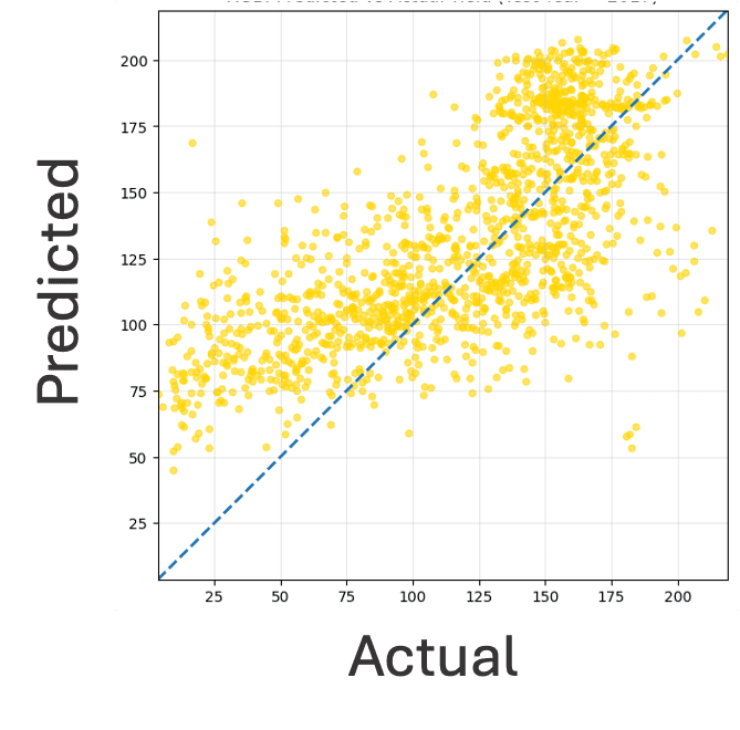 XGBoost scatterplot — Corn